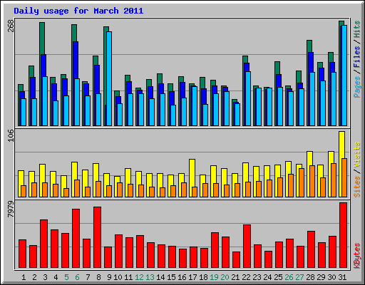 Daily usage for March 2011