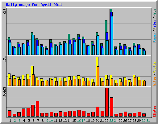 Daily usage for April 2011