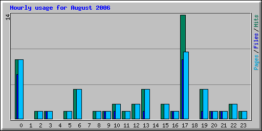 Hourly usage for August 2006