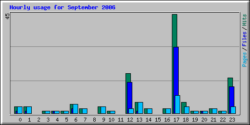 Hourly usage for September 2006