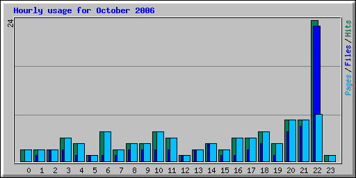 Hourly usage for October 2006