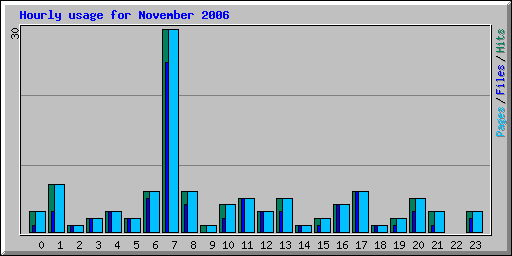 Hourly usage for November 2006