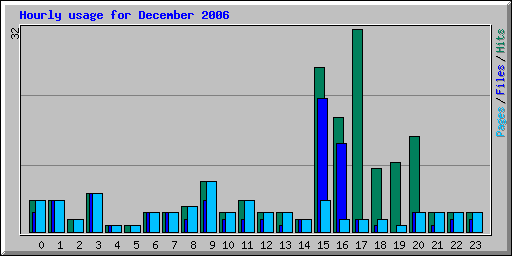 Hourly usage for December 2006