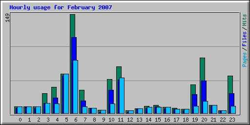Hourly usage for February 2007