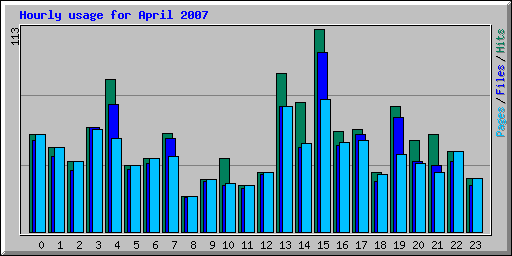 Hourly usage for April 2007