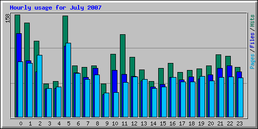 Hourly usage for July 2007