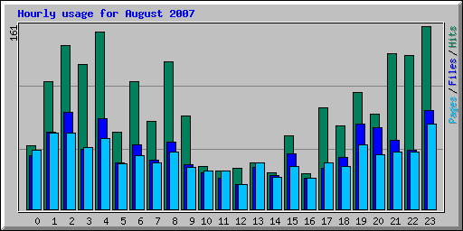 Hourly usage for August 2007