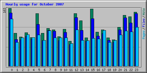 Hourly usage for October 2007