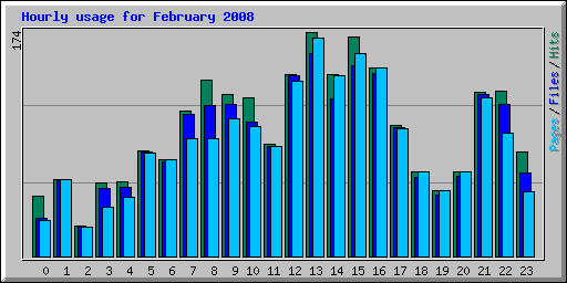 Hourly usage for February 2008