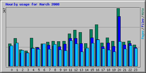Hourly usage for March 2008