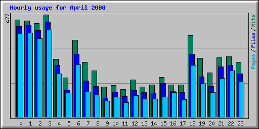 Hourly usage for April 2008