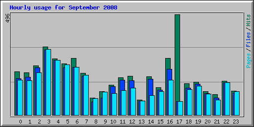 Hourly usage for September 2008