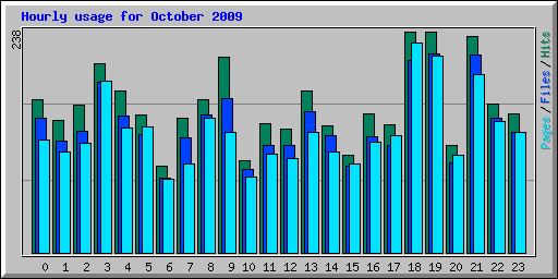 Hourly usage for October 2009