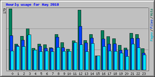 Hourly usage for May 2010