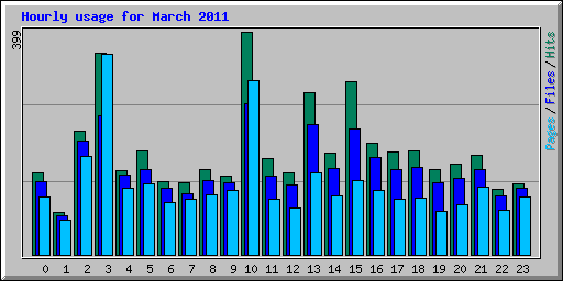 Hourly usage for March 2011