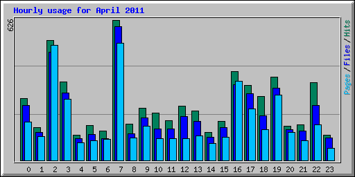 Hourly usage for April 2011