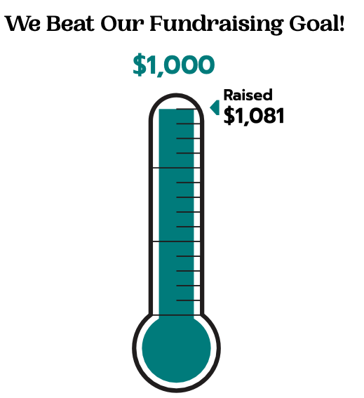 A fundraising thermometer showing we've raised $1081 out of $1000, beating our goal!