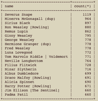 The top 20 characters from stories read on SquidgeWorld from 2023.