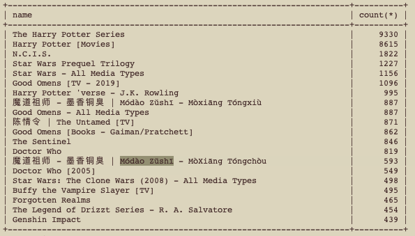 The top 20 Fandoms from stories read on SquidgeWorld Archive in 2023.