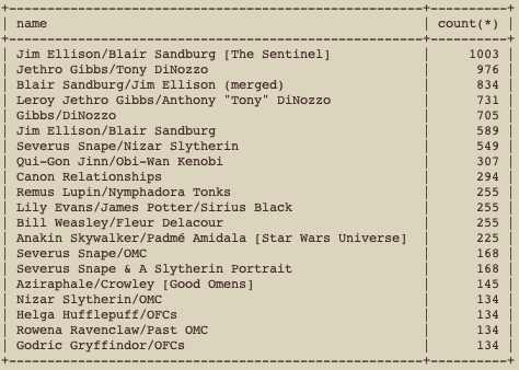 The top 20 relationships from stories read on SquidgeWorld Archive in 2023.