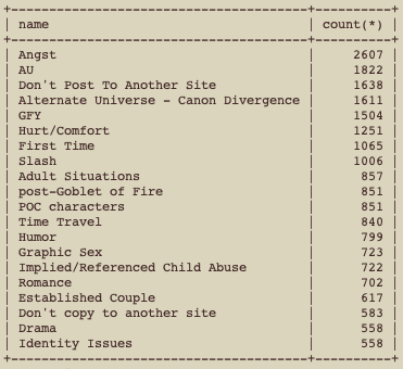 The top 20 most-read freeform tags from SquidgeWorld stories in 2023.