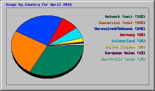 Usage by Country for April 2016