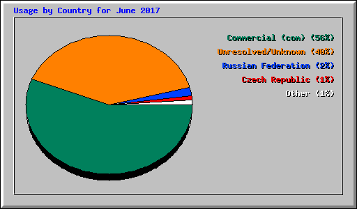 Usage by Country for June 2017