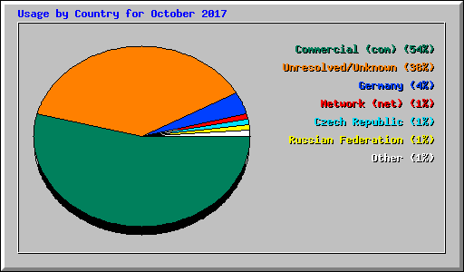 Usage by Country for October 2017