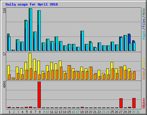 Daily usage for April 2016