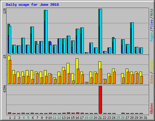 Daily usage for June 2016