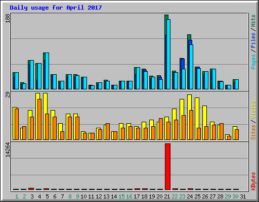 Daily usage for April 2017