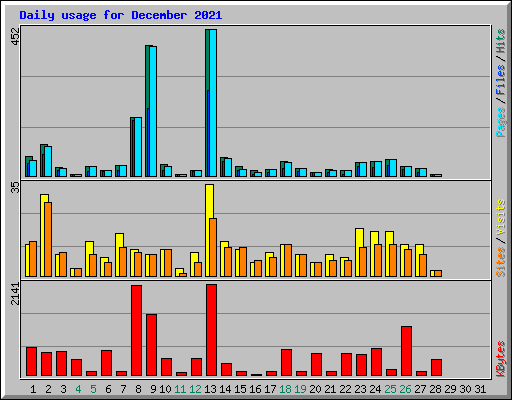 Daily usage for December 2021
