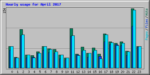 Hourly usage for April 2017