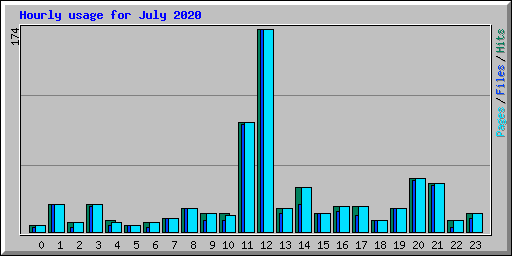 Hourly usage for July 2020