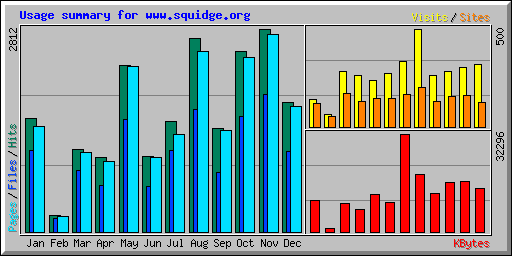 Usage summary for www.squidge.org