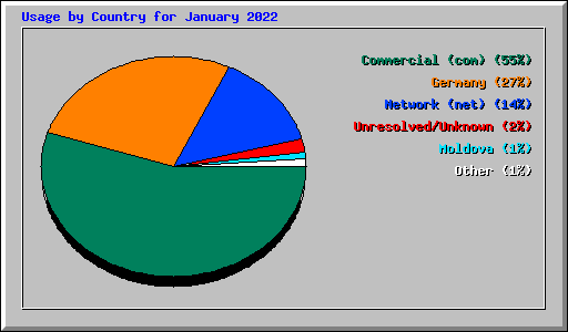 Usage by Country for January 2022