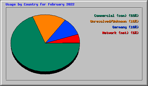 Usage by Country for February 2022