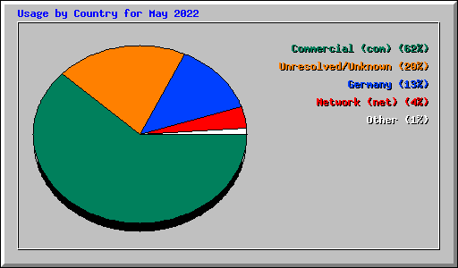 Usage by Country for May 2022