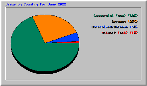 Usage by Country for June 2022
