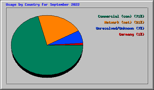 Usage by Country for September 2022