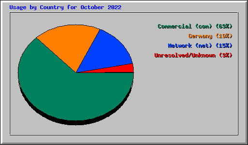 Usage by Country for October 2022
