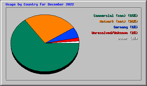 Usage by Country for December 2022