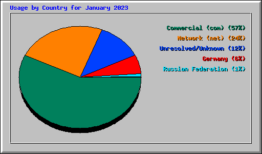 Usage by Country for January 2023
