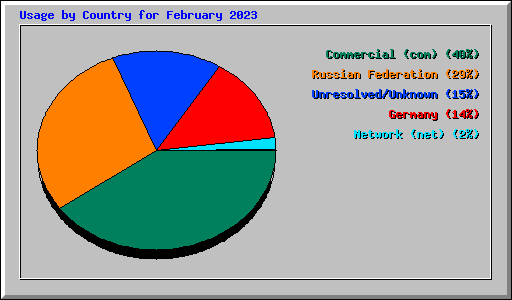 Usage by Country for February 2023