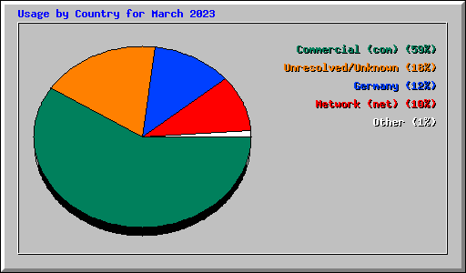 Usage by Country for March 2023