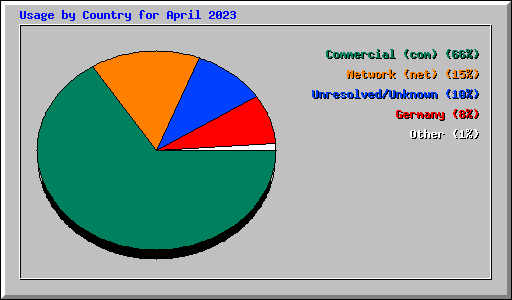Usage by Country for April 2023