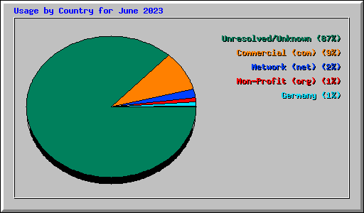 Usage by Country for June 2023