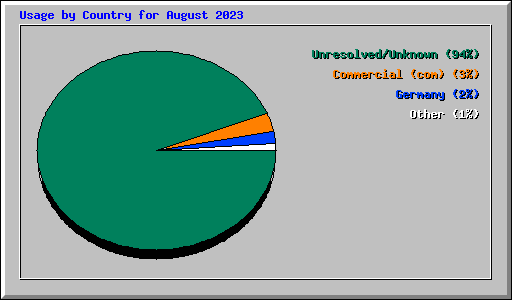 Usage by Country for August 2023