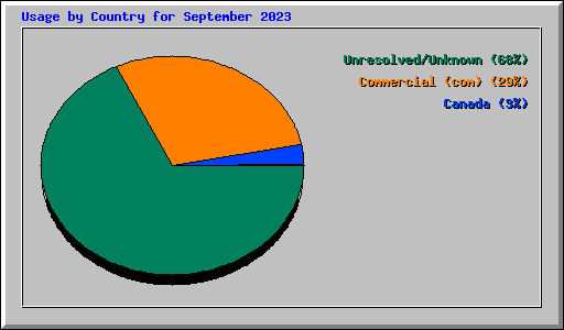 Usage by Country for September 2023