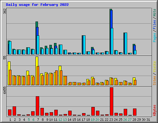 Daily usage for February 2022
